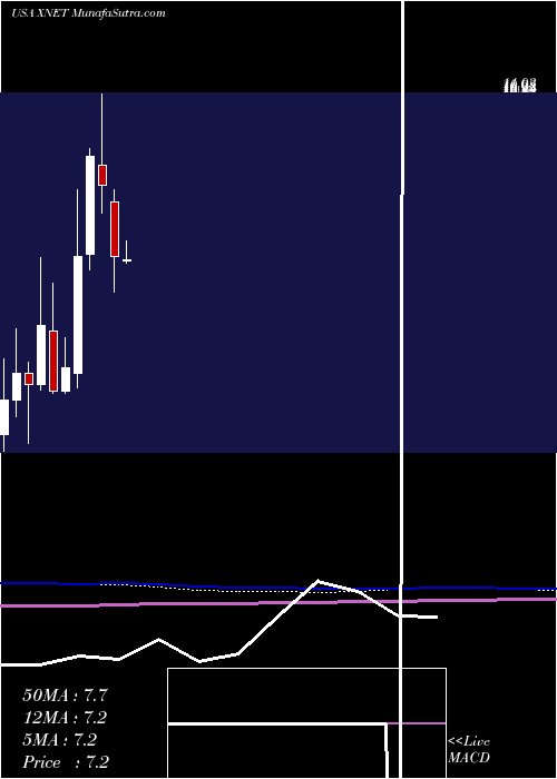  monthly chart Xunlei