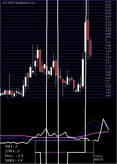  weekly chart Xunlei