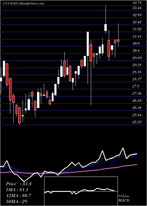  Daily chart XomaCorporation