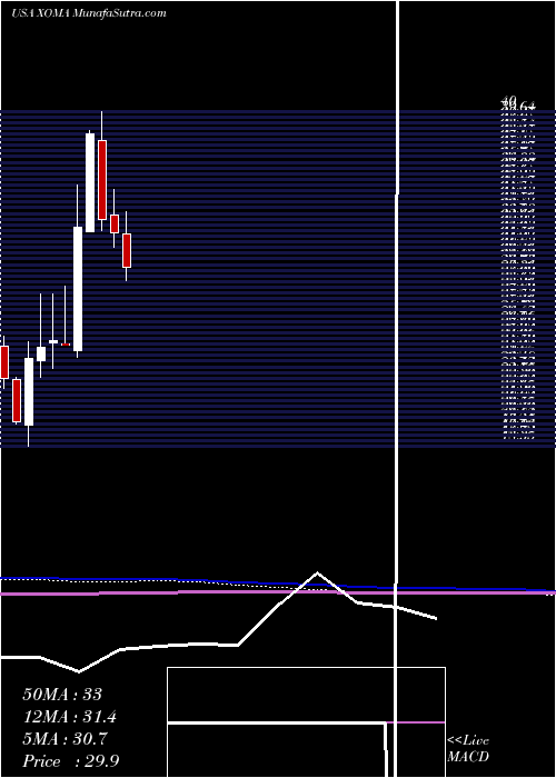  monthly chart XomaCorporation