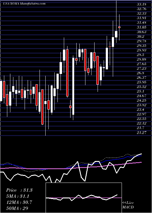  weekly chart XomaCorporation