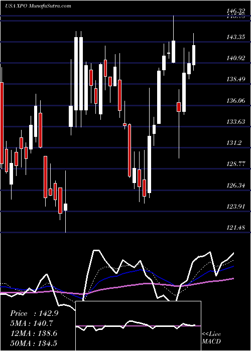  Daily chart XpoLogistics