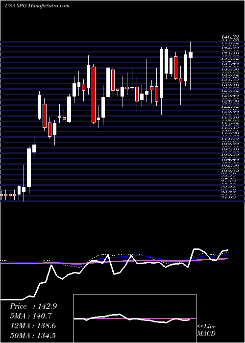  weekly chart XpoLogistics