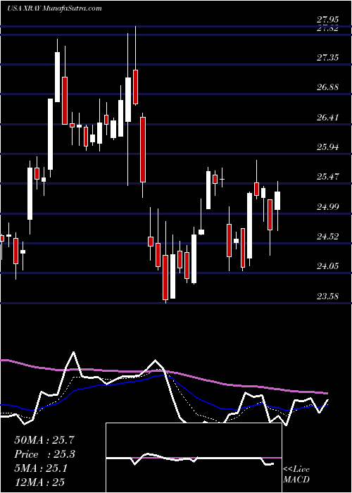  Daily chart DentsplySirona