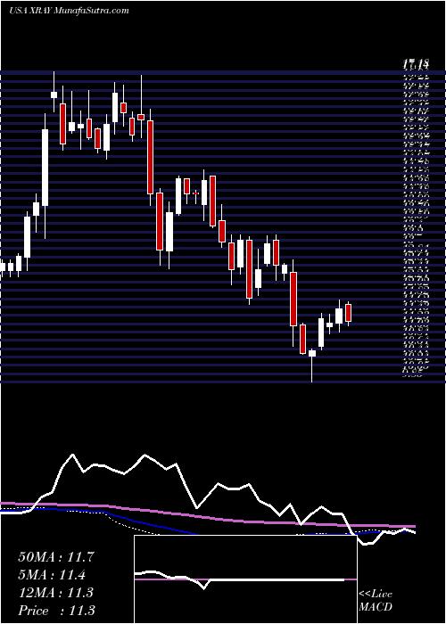  weekly chart DentsplySirona