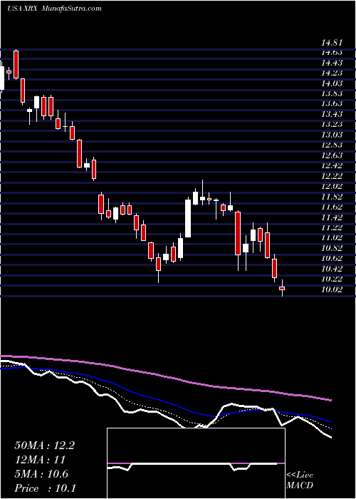  Daily chart XeroxCorporation