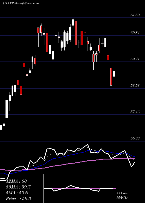  Daily chart IsharesExponential