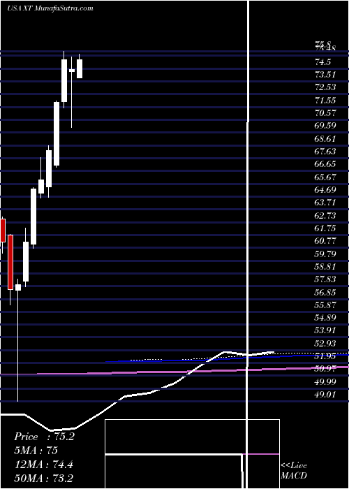  monthly chart IsharesExponential