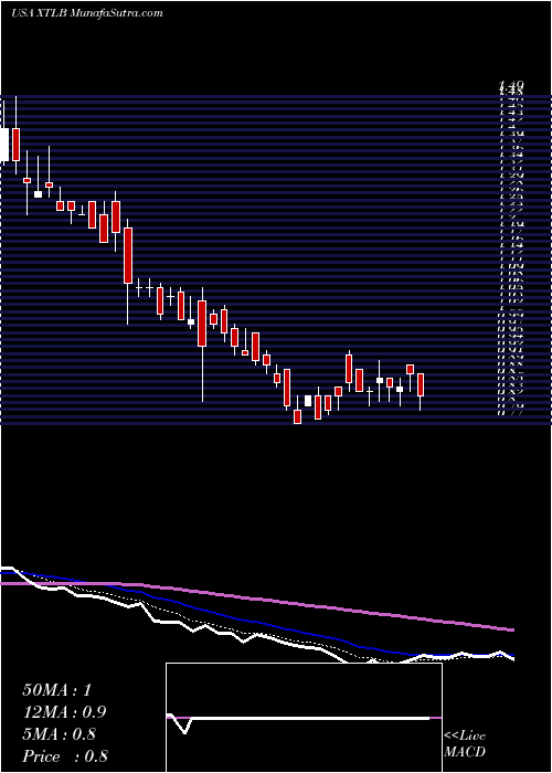  Daily chart XtlBiopharmaceuticals
