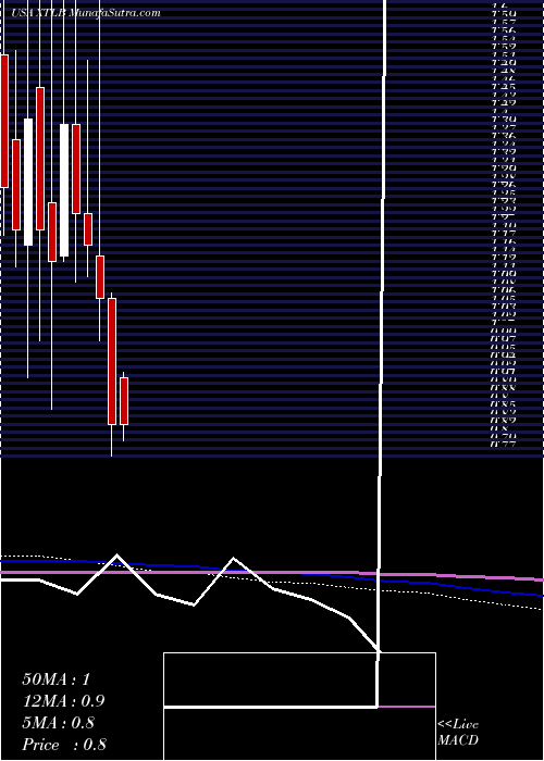  monthly chart XtlBiopharmaceuticals