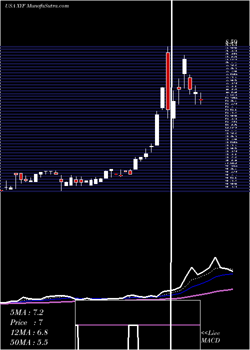  Daily chart XFinancial