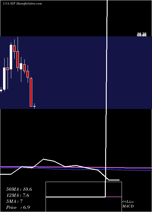  monthly chart XFinancial
