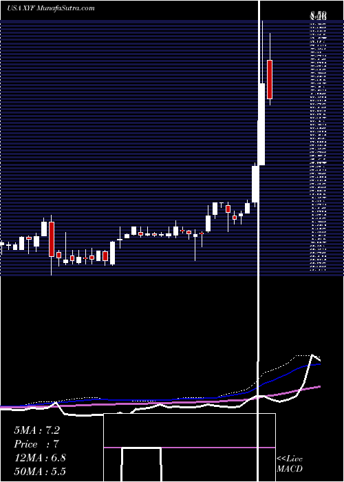  weekly chart XFinancial