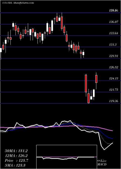  Daily chart XylemInc