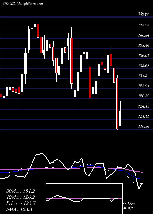  weekly chart XylemInc