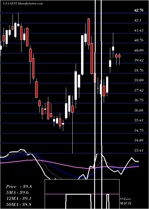  Daily chart YETI Holdings, Inc.