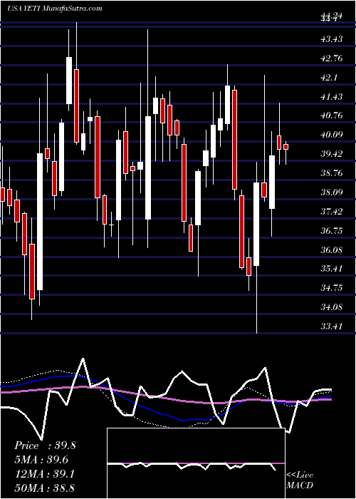  weekly chart YetiHoldings