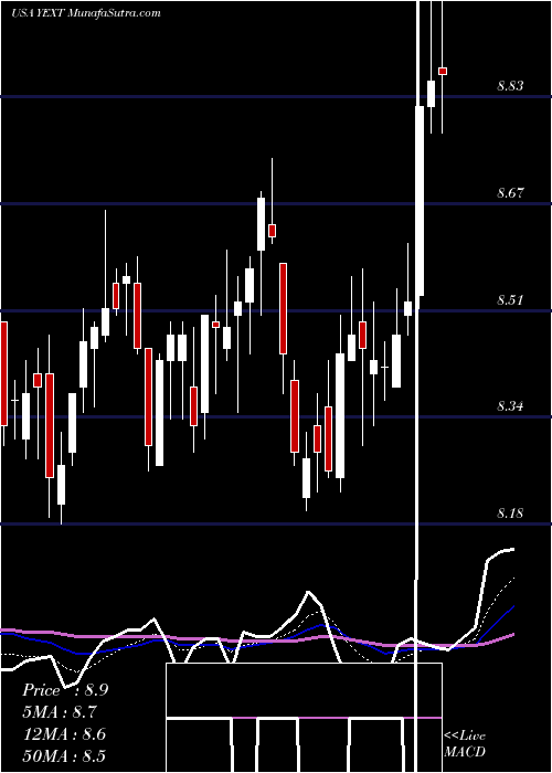  Daily chart YextInc
