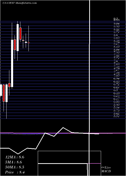  monthly chart YextInc