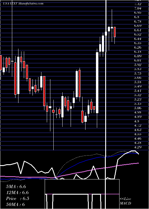  weekly chart YextInc