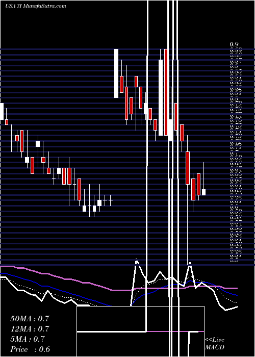  Daily chart 111Inc