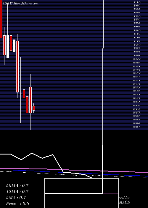  monthly chart 111Inc