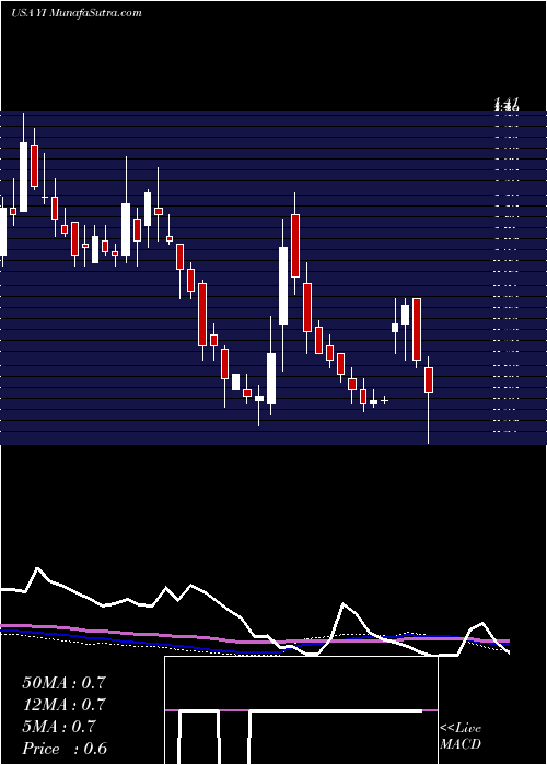  weekly chart 111Inc