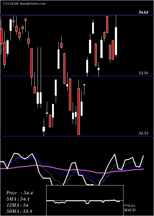  Daily chart ClearBridge Dividend Strategy ESG ETF