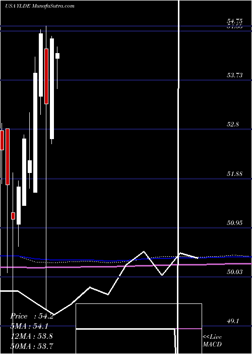  monthly chart ClearbridgeDividend