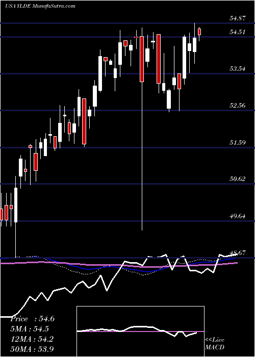  weekly chart ClearbridgeDividend