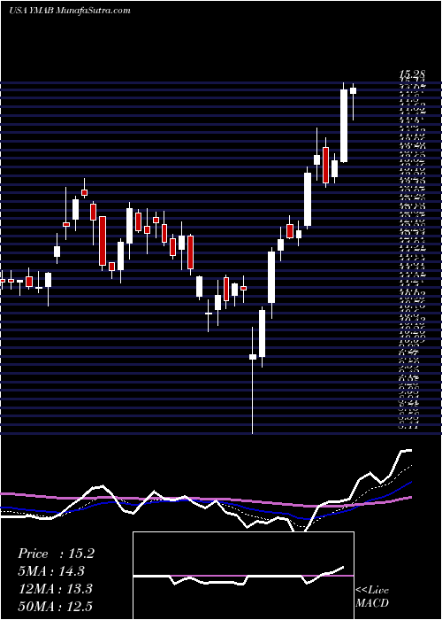  Daily chart Y-mAbs Therapeutics, Inc.