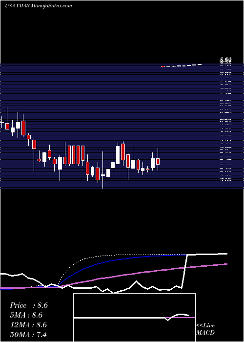  weekly chart YMabs