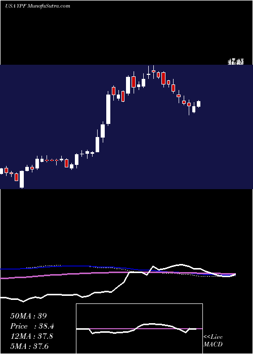  weekly chart YpfSociedad