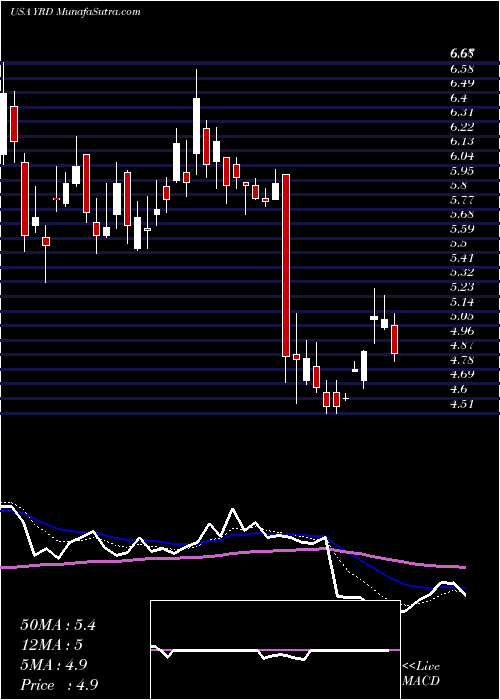  Daily chart Yirendai