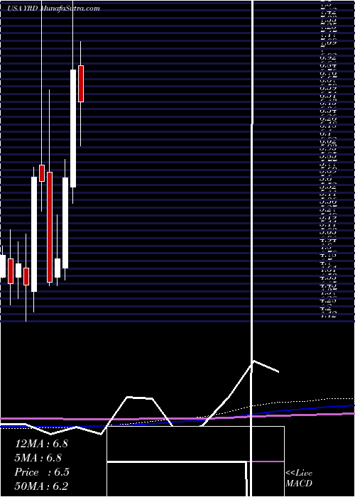  monthly chart Yirendai