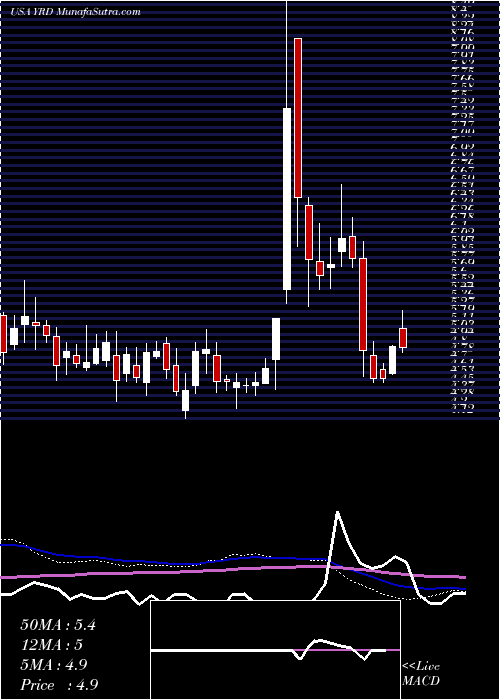  weekly chart Yirendai