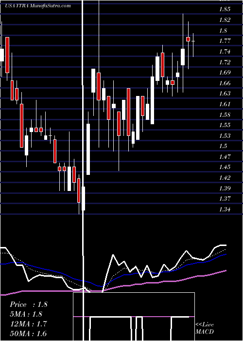  Daily chart Yatra Online, Inc.
