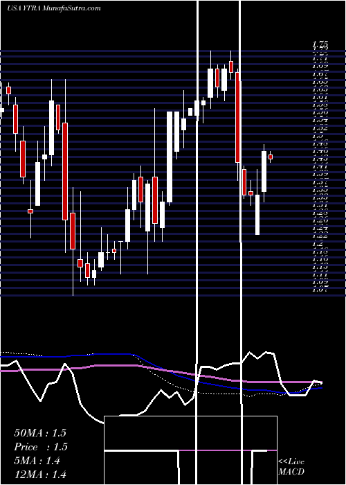  weekly chart YatraOnline