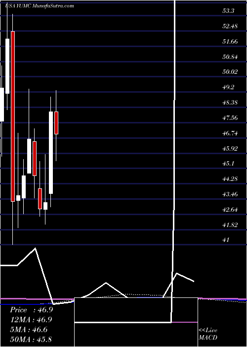  monthly chart YumChina