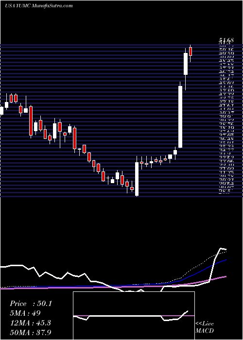  weekly chart YumChina