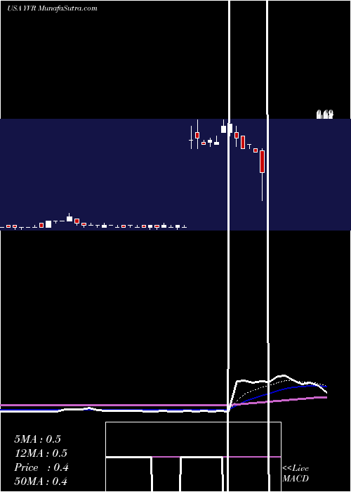  Daily chart Liquid Media Group Ltd.