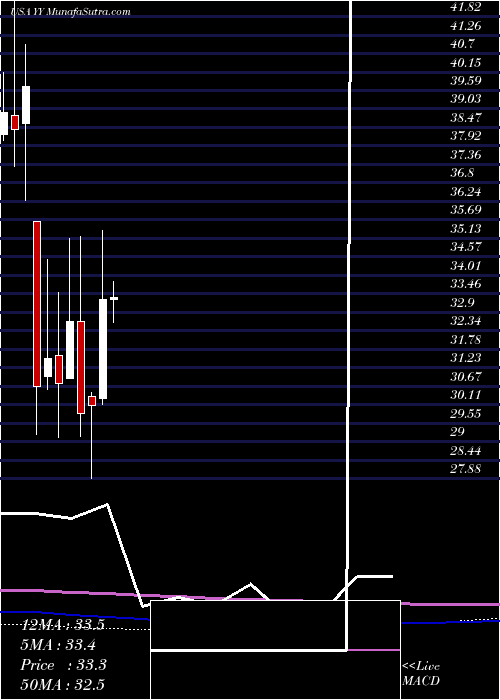  monthly chart YyInc