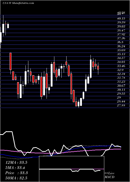  weekly chart YyInc