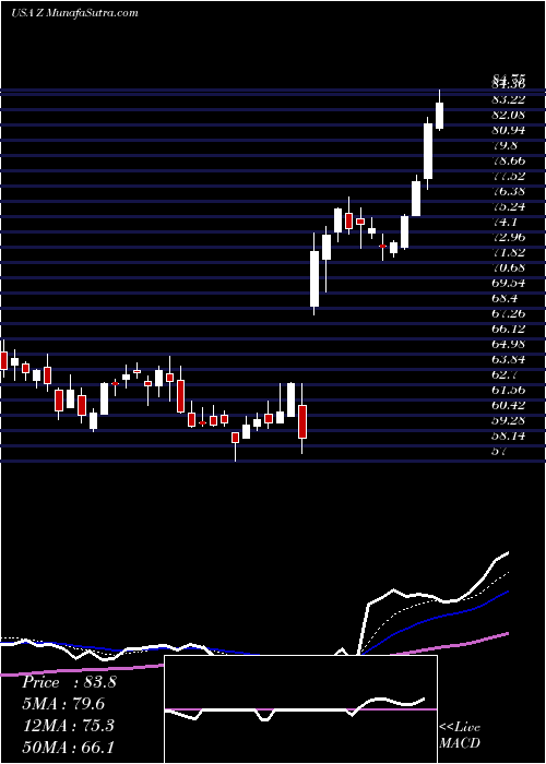  Daily chart Zillow Group, Inc.