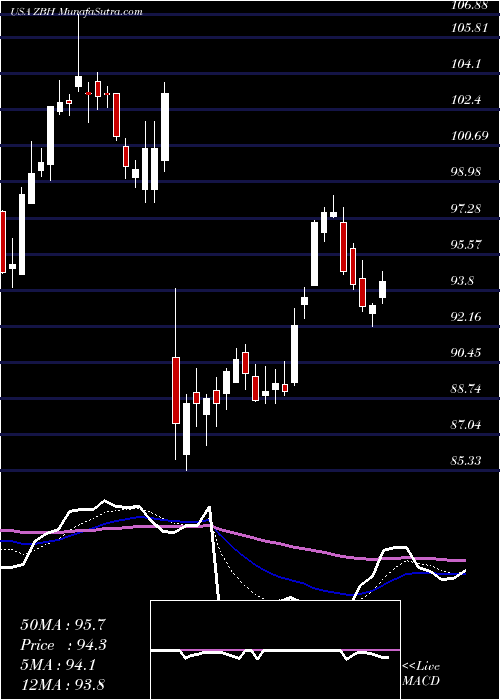  Daily chart ZimmerBiomet