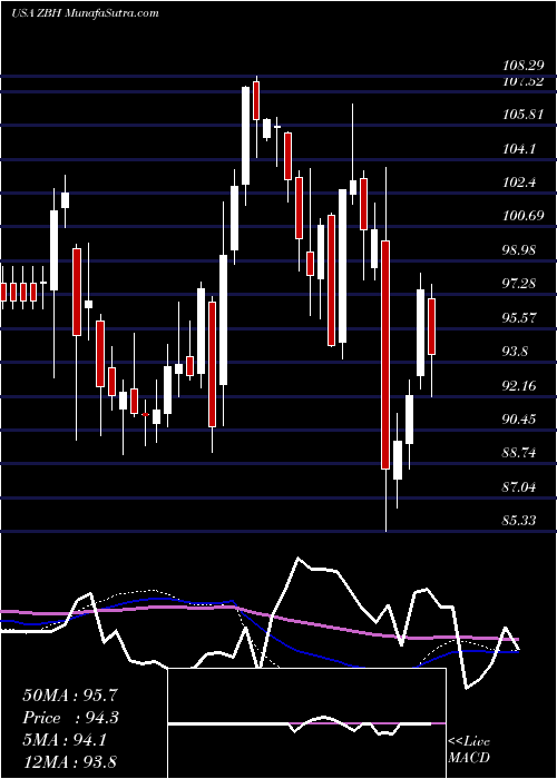  weekly chart ZimmerBiomet