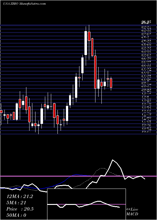  Daily chart ProShares UltraPro Short NASDAQ Biotechnology