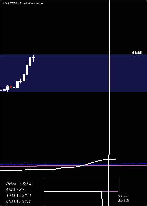  monthly chart ProsharesUltrapro