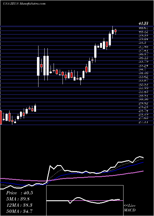  Daily chart OlympicSteel