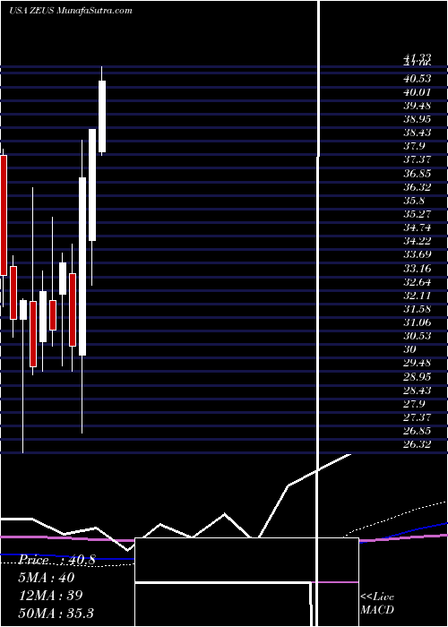  monthly chart OlympicSteel